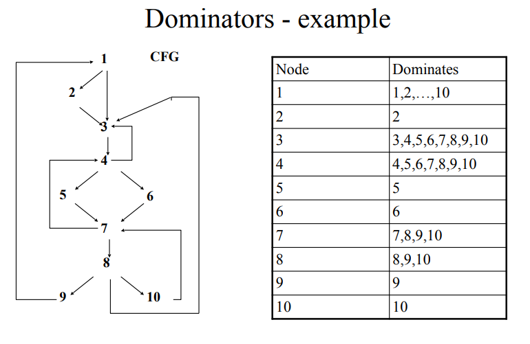 Dominator Graphs Examples 8-课外知识 | Lihh 的小破站